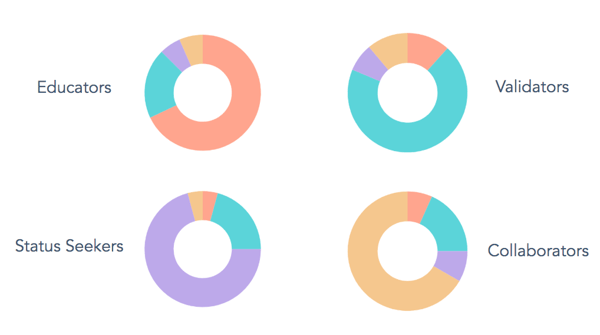 Customer advocacy survey results based on personality.